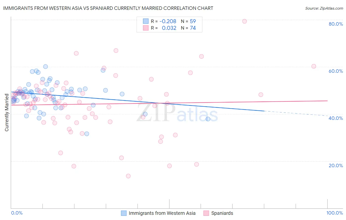 Immigrants from Western Asia vs Spaniard Currently Married