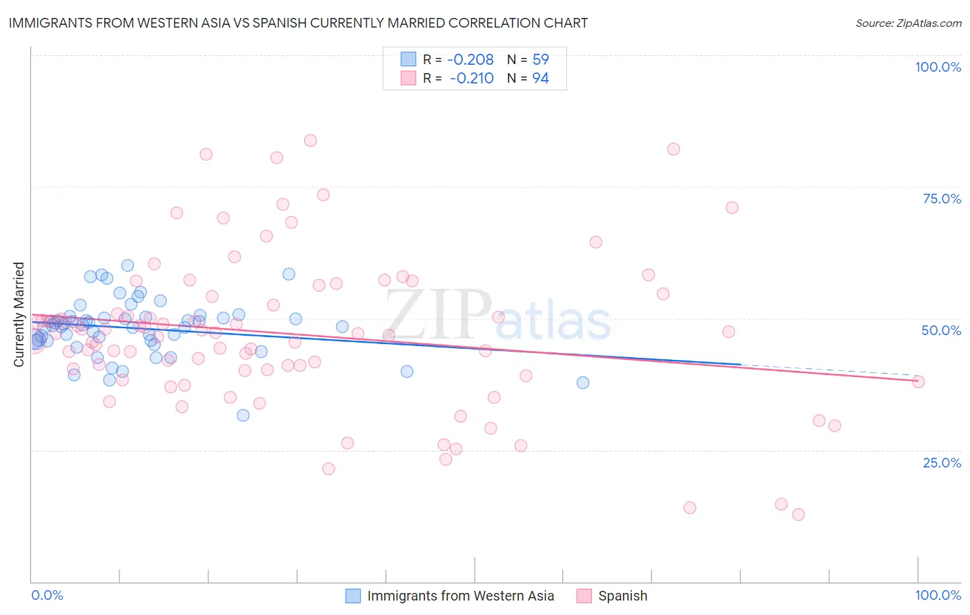 Immigrants from Western Asia vs Spanish Currently Married