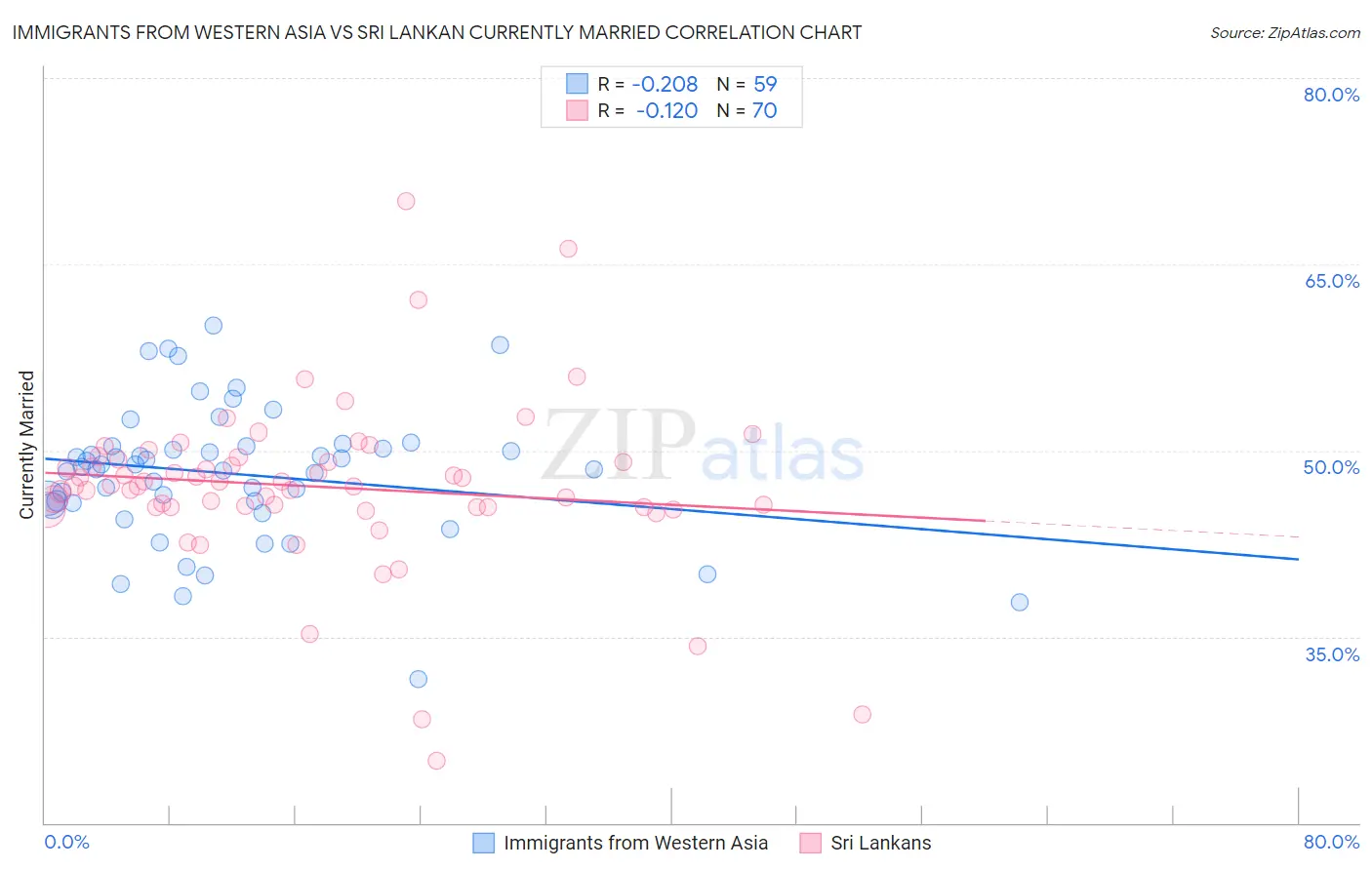 Immigrants from Western Asia vs Sri Lankan Currently Married