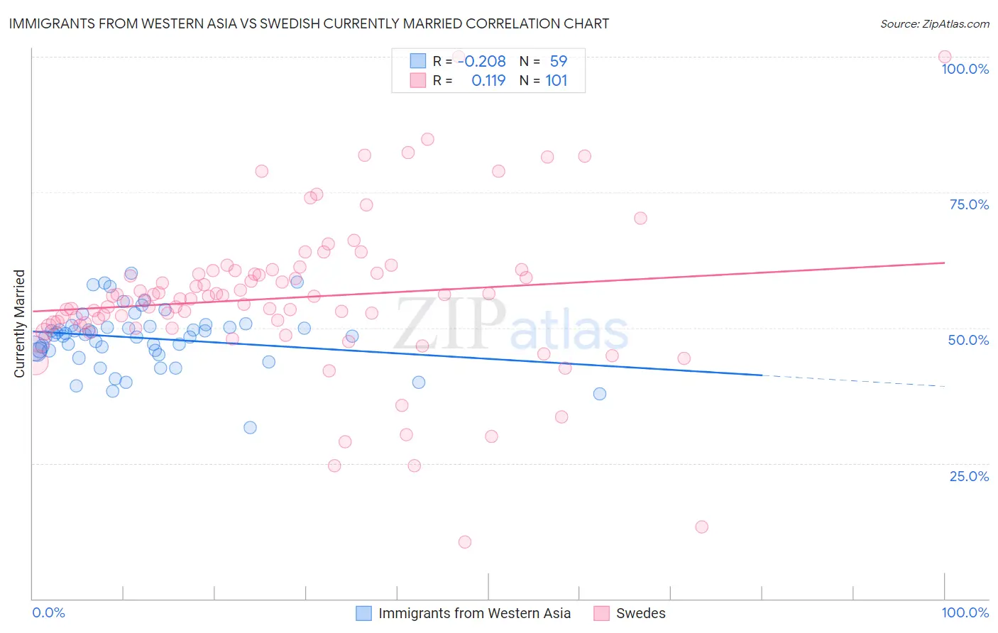 Immigrants from Western Asia vs Swedish Currently Married