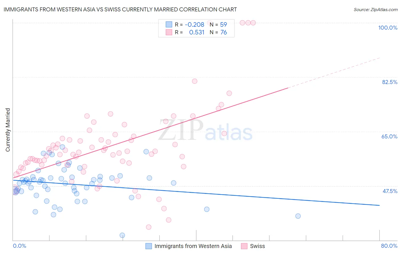 Immigrants from Western Asia vs Swiss Currently Married
