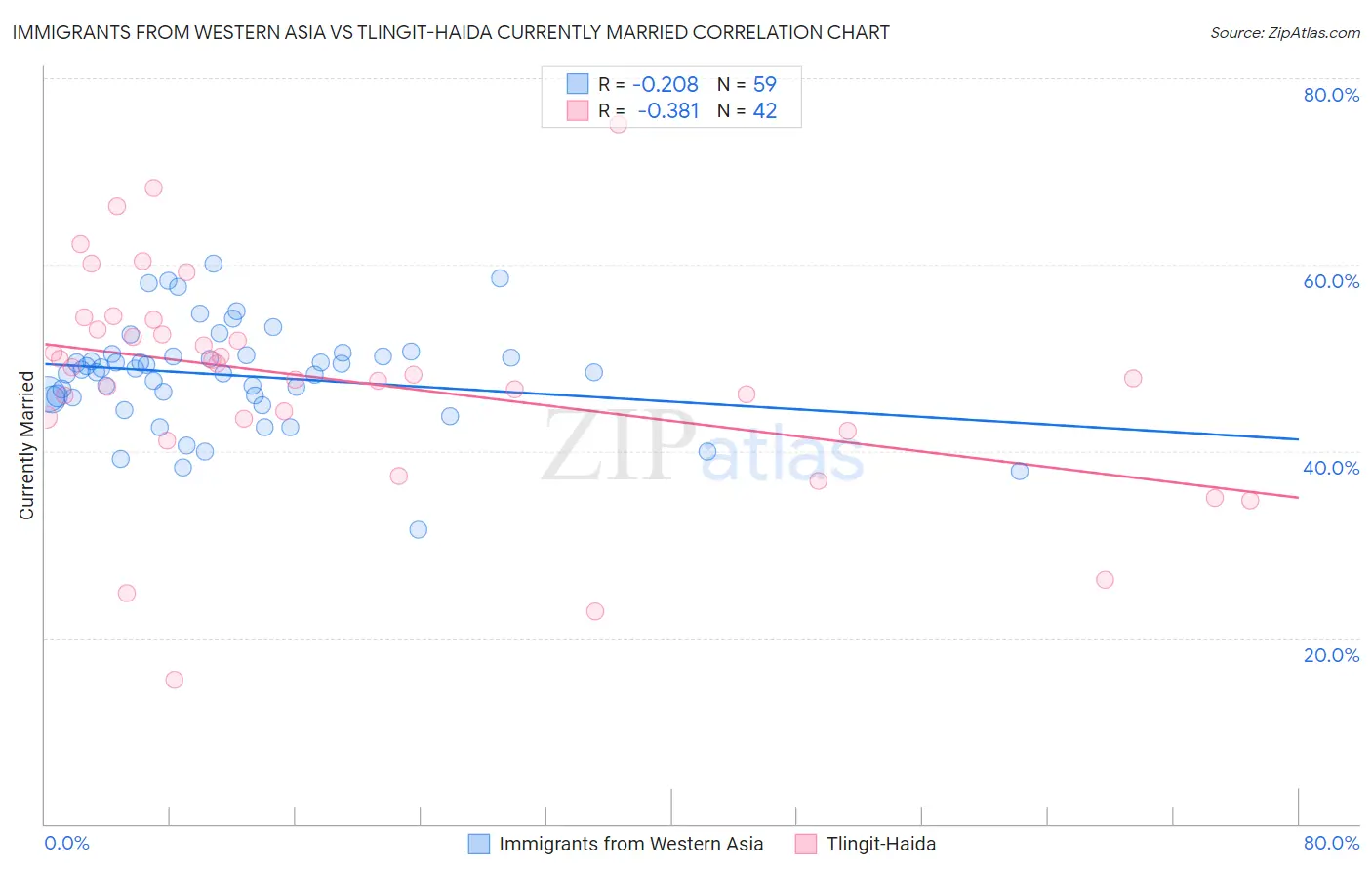 Immigrants from Western Asia vs Tlingit-Haida Currently Married