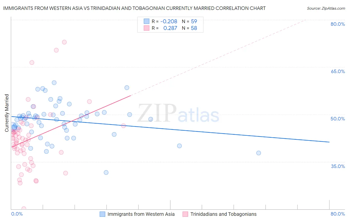 Immigrants from Western Asia vs Trinidadian and Tobagonian Currently Married