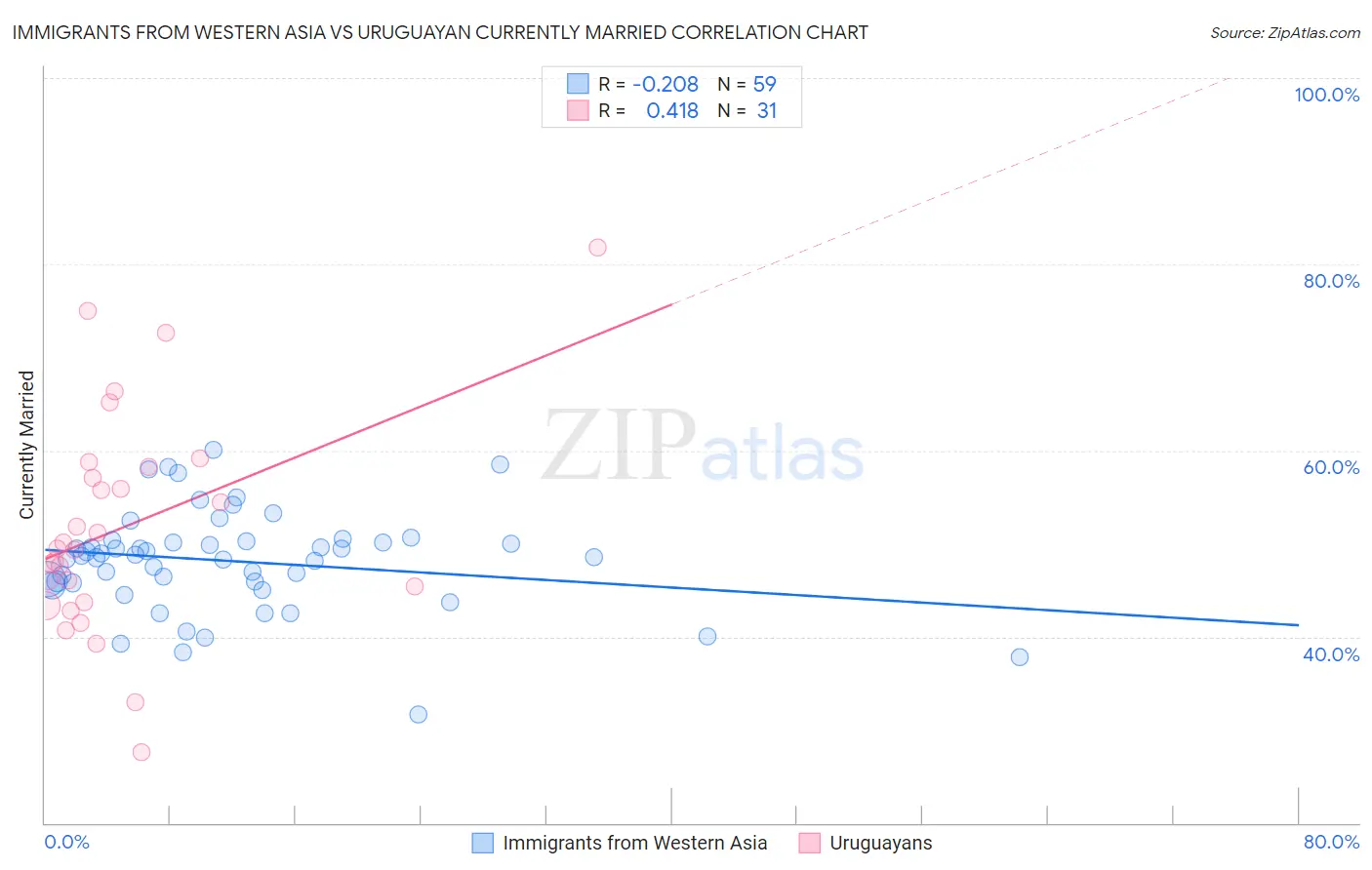 Immigrants from Western Asia vs Uruguayan Currently Married