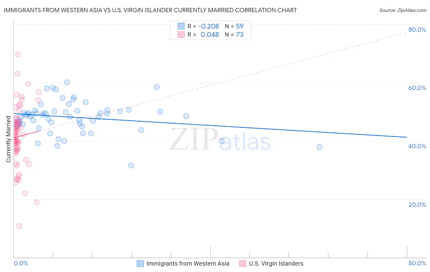 Immigrants from Western Asia vs U.S. Virgin Islander Currently Married