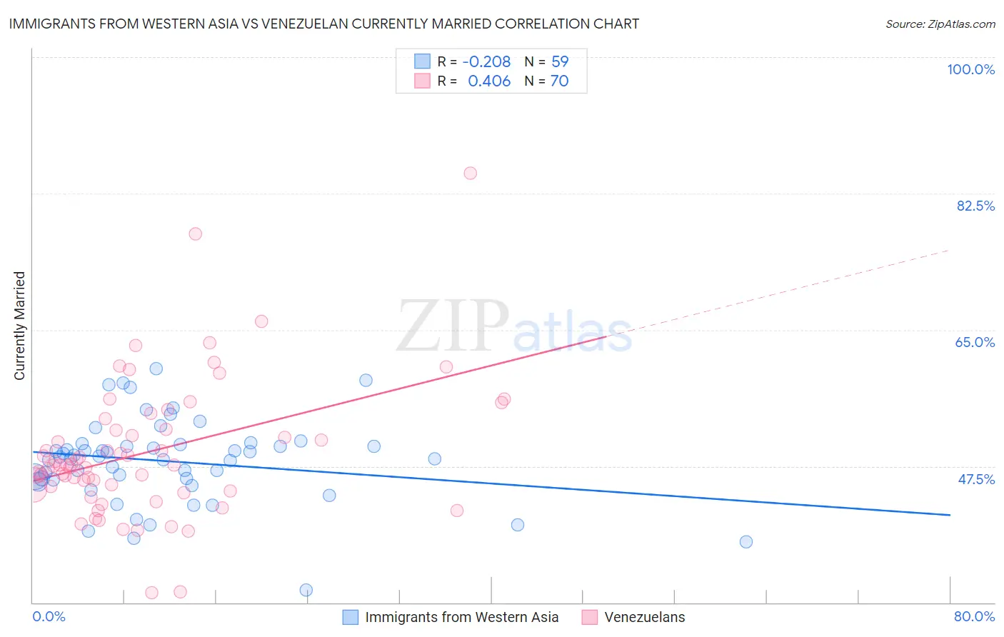 Immigrants from Western Asia vs Venezuelan Currently Married