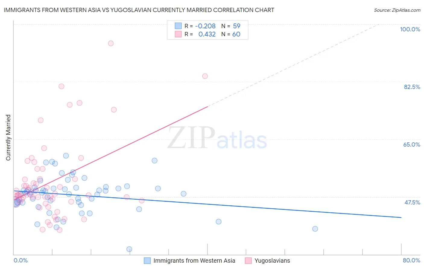 Immigrants from Western Asia vs Yugoslavian Currently Married