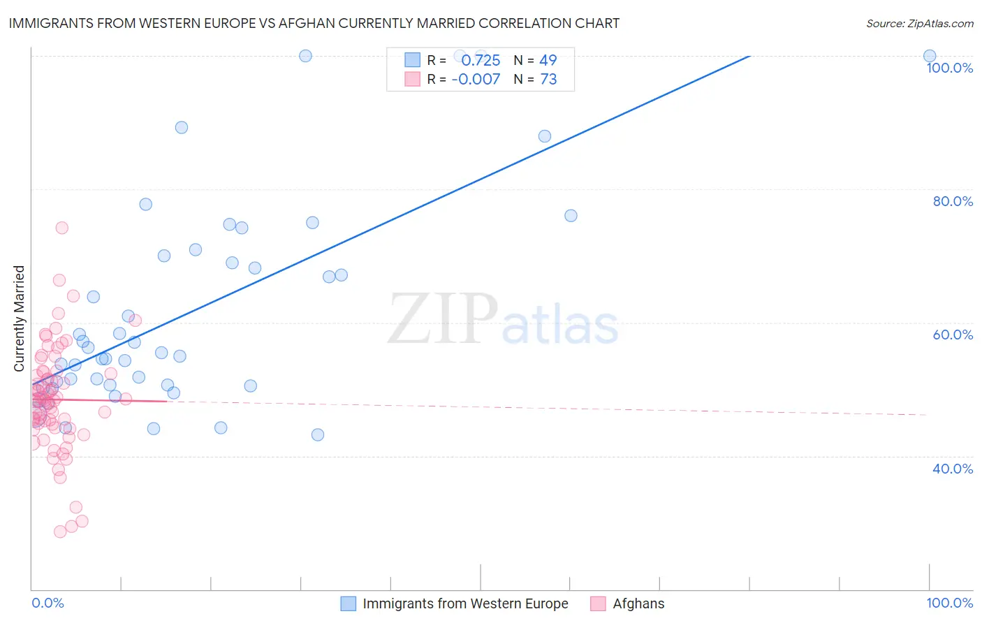 Immigrants from Western Europe vs Afghan Currently Married