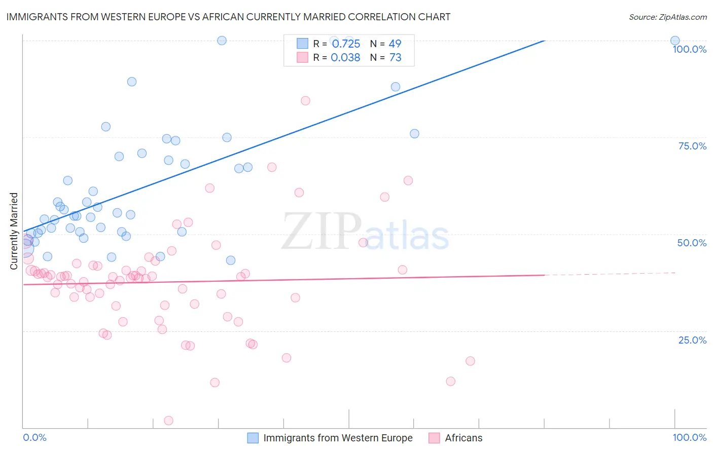 Immigrants from Western Europe vs African Currently Married