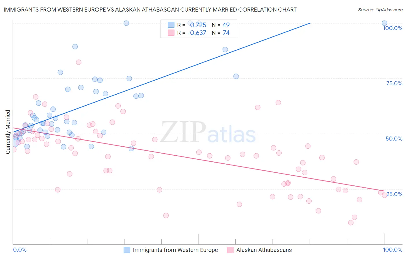 Immigrants from Western Europe vs Alaskan Athabascan Currently Married