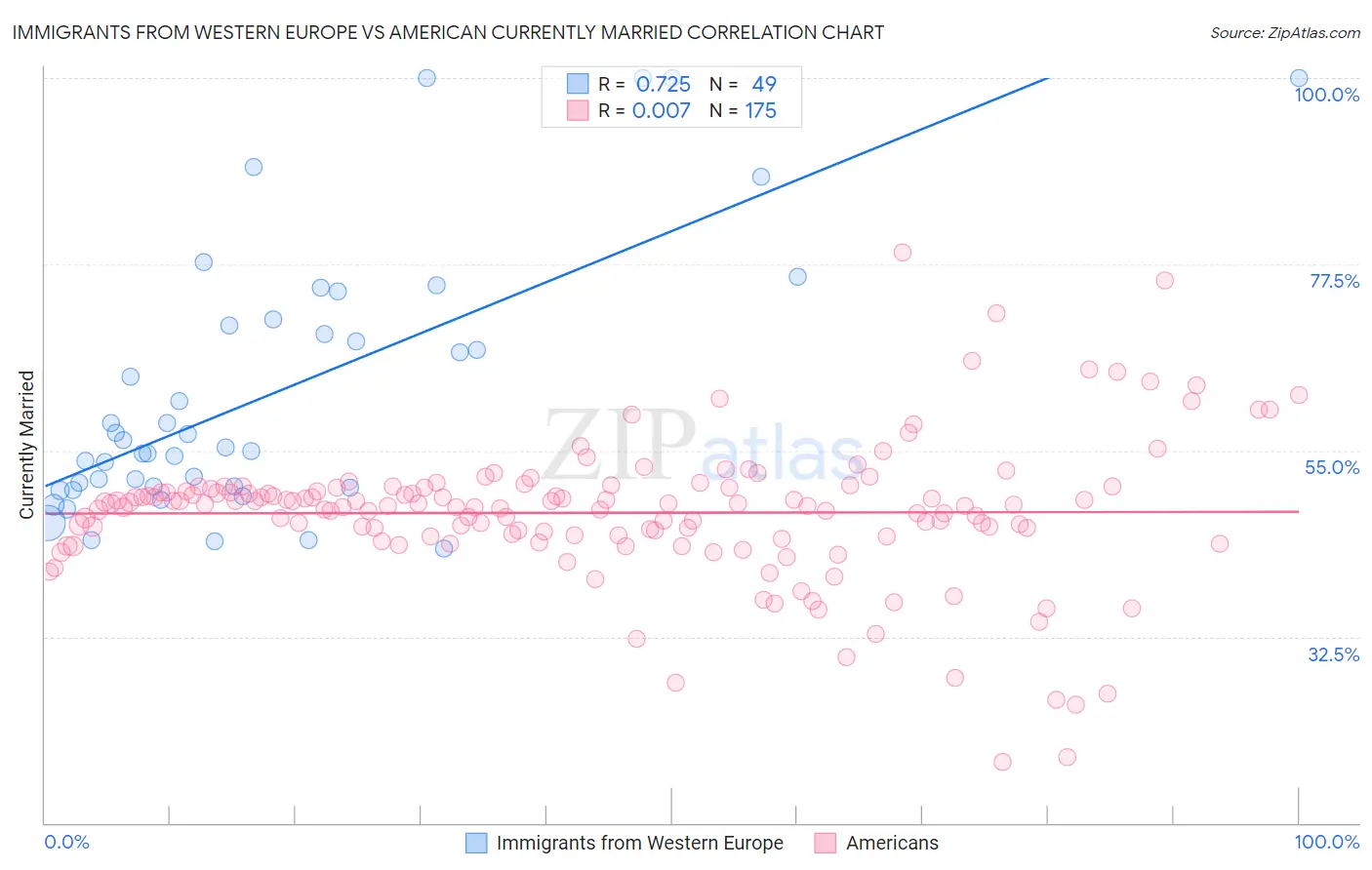 Immigrants from Western Europe vs American Currently Married