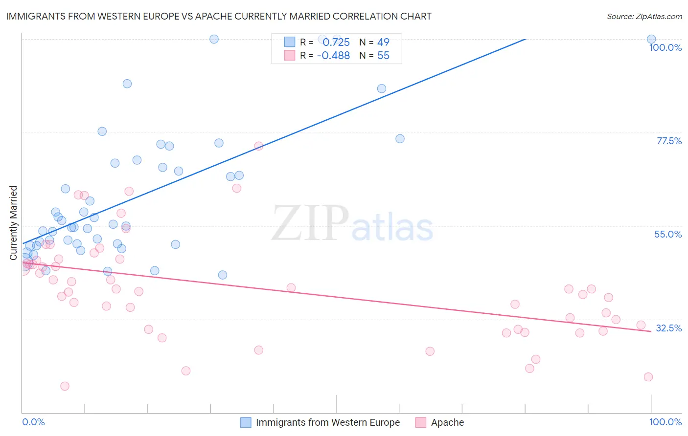 Immigrants from Western Europe vs Apache Currently Married