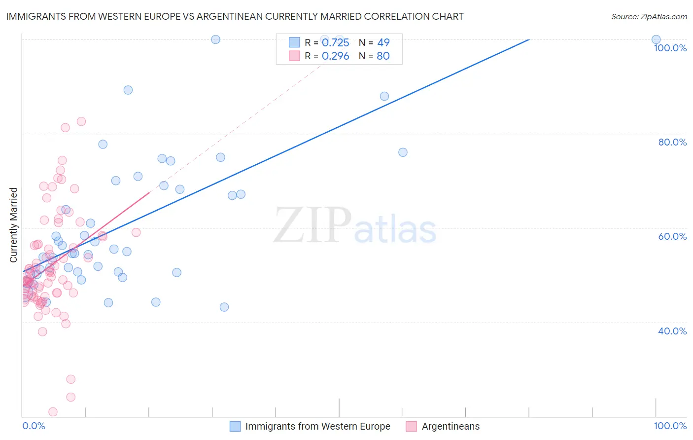 Immigrants from Western Europe vs Argentinean Currently Married
