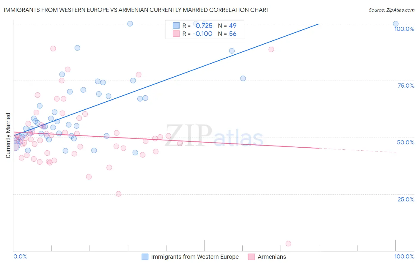 Immigrants from Western Europe vs Armenian Currently Married