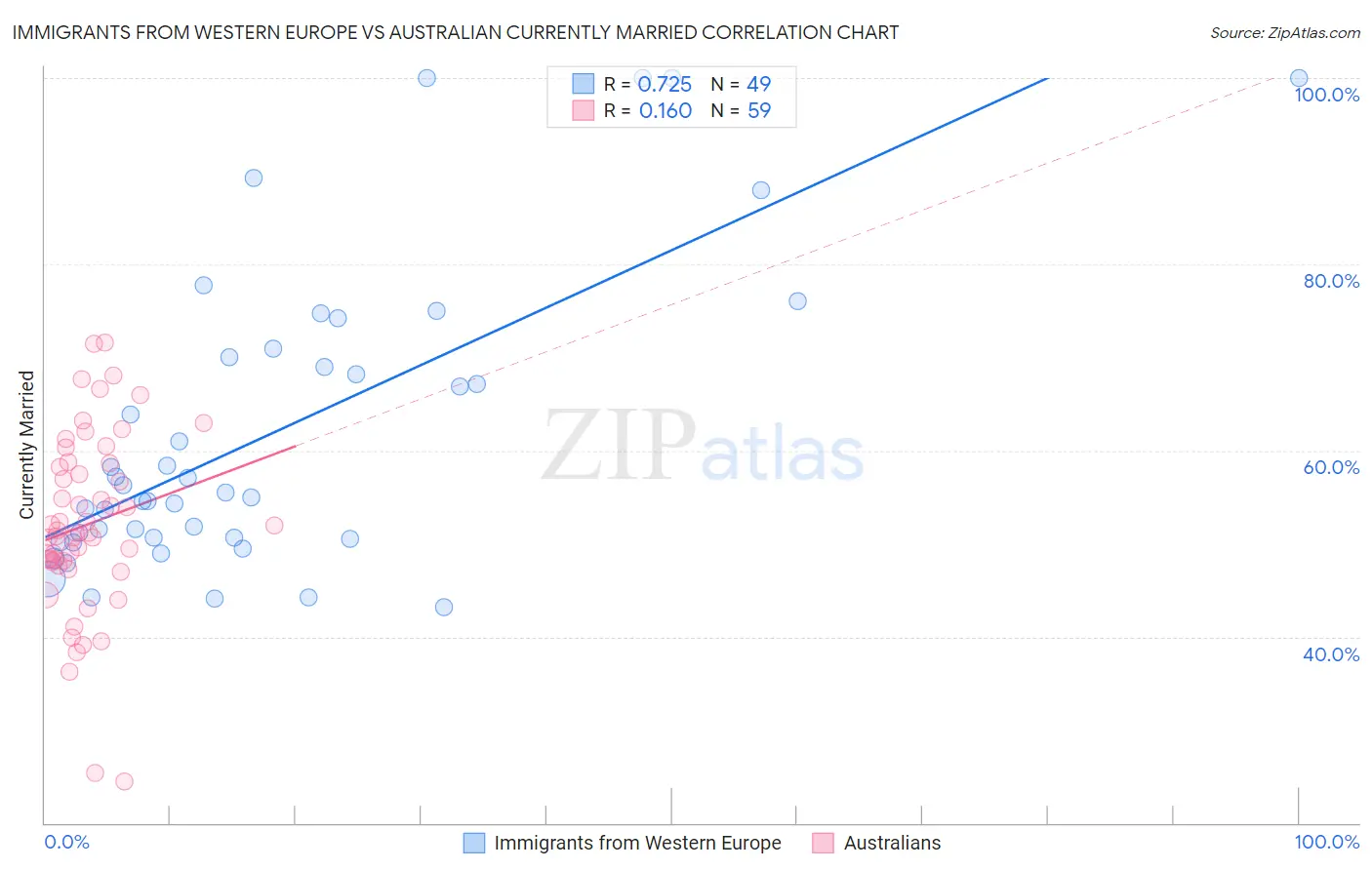 Immigrants from Western Europe vs Australian Currently Married