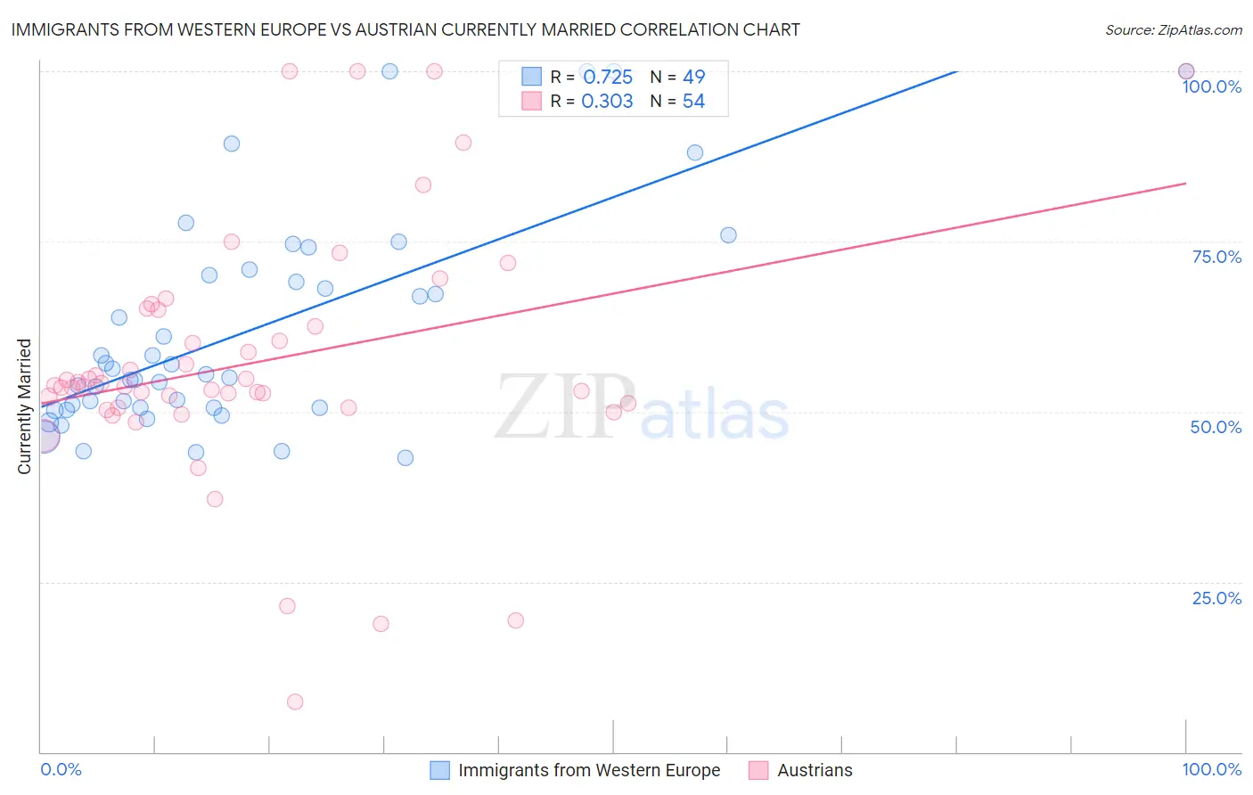 Immigrants from Western Europe vs Austrian Currently Married