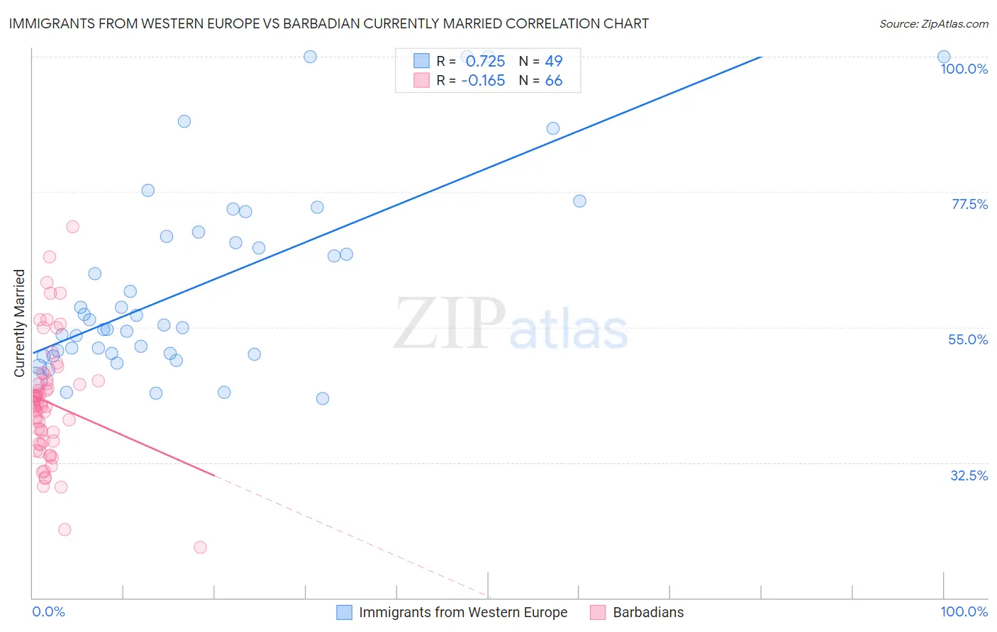 Immigrants from Western Europe vs Barbadian Currently Married