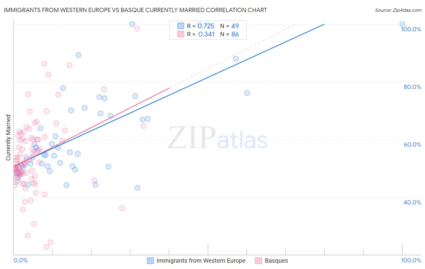 Immigrants from Western Europe vs Basque Currently Married