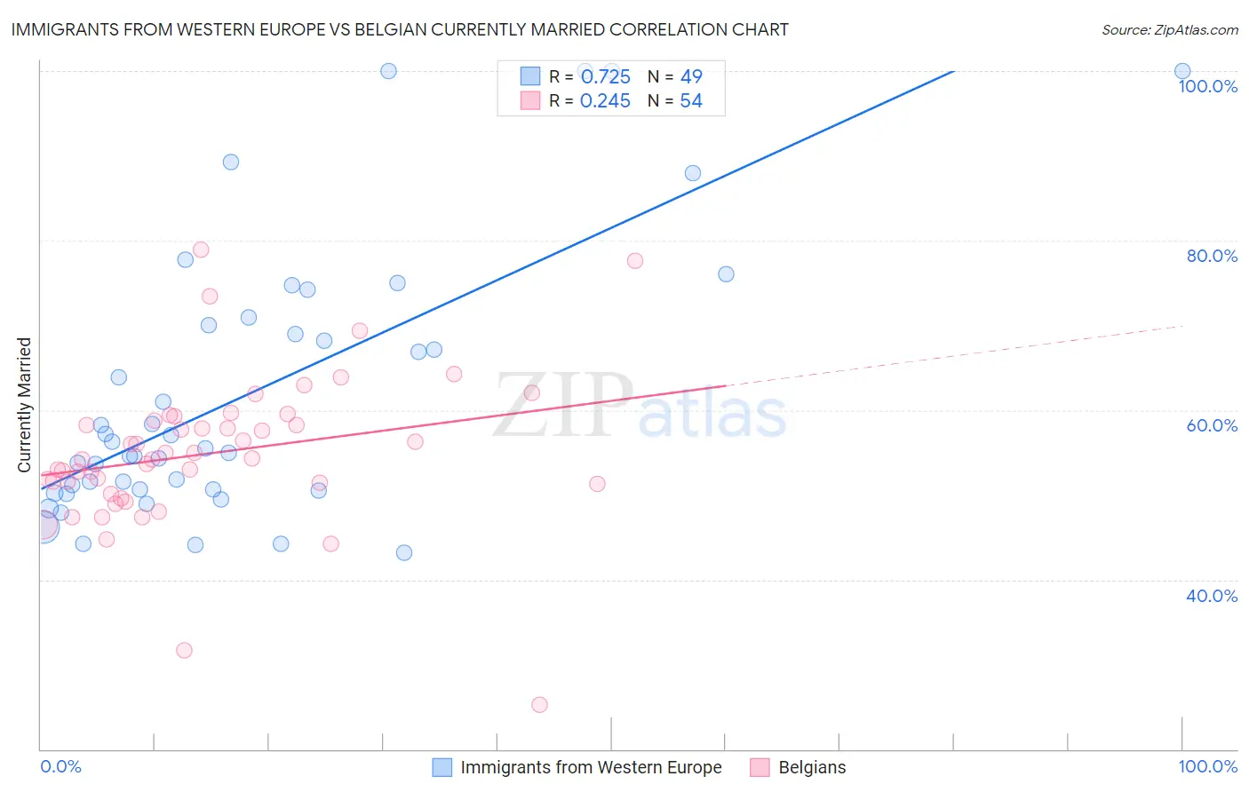 Immigrants from Western Europe vs Belgian Currently Married