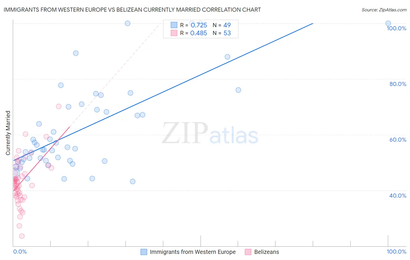 Immigrants from Western Europe vs Belizean Currently Married