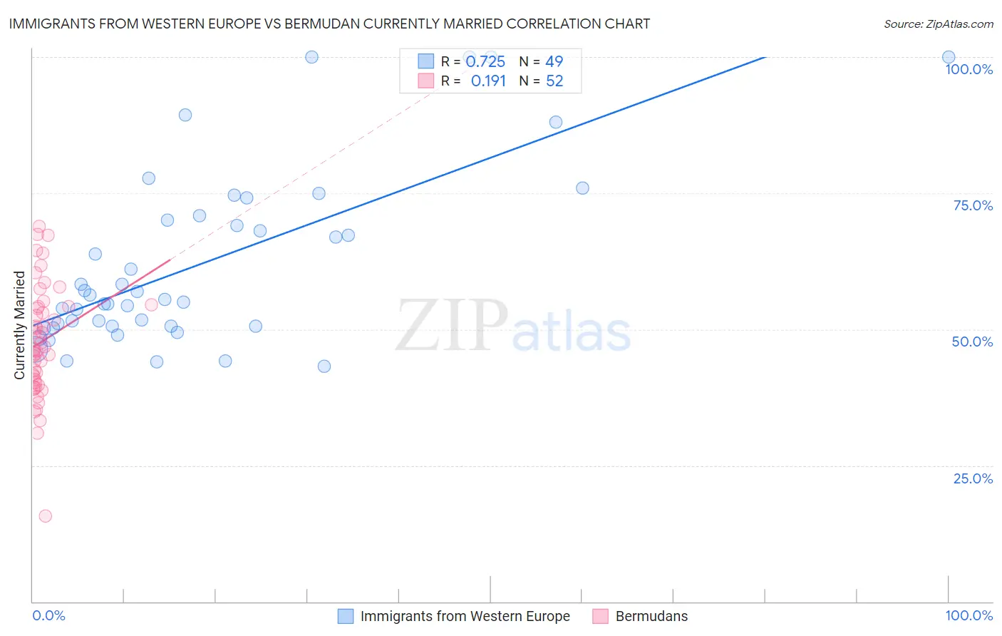 Immigrants from Western Europe vs Bermudan Currently Married