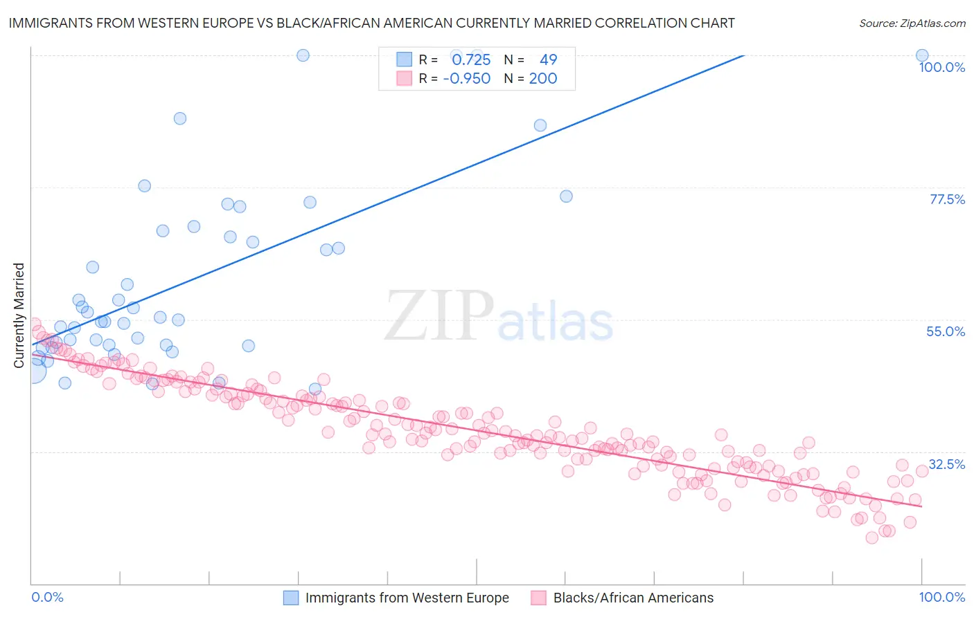 Immigrants from Western Europe vs Black/African American Currently Married