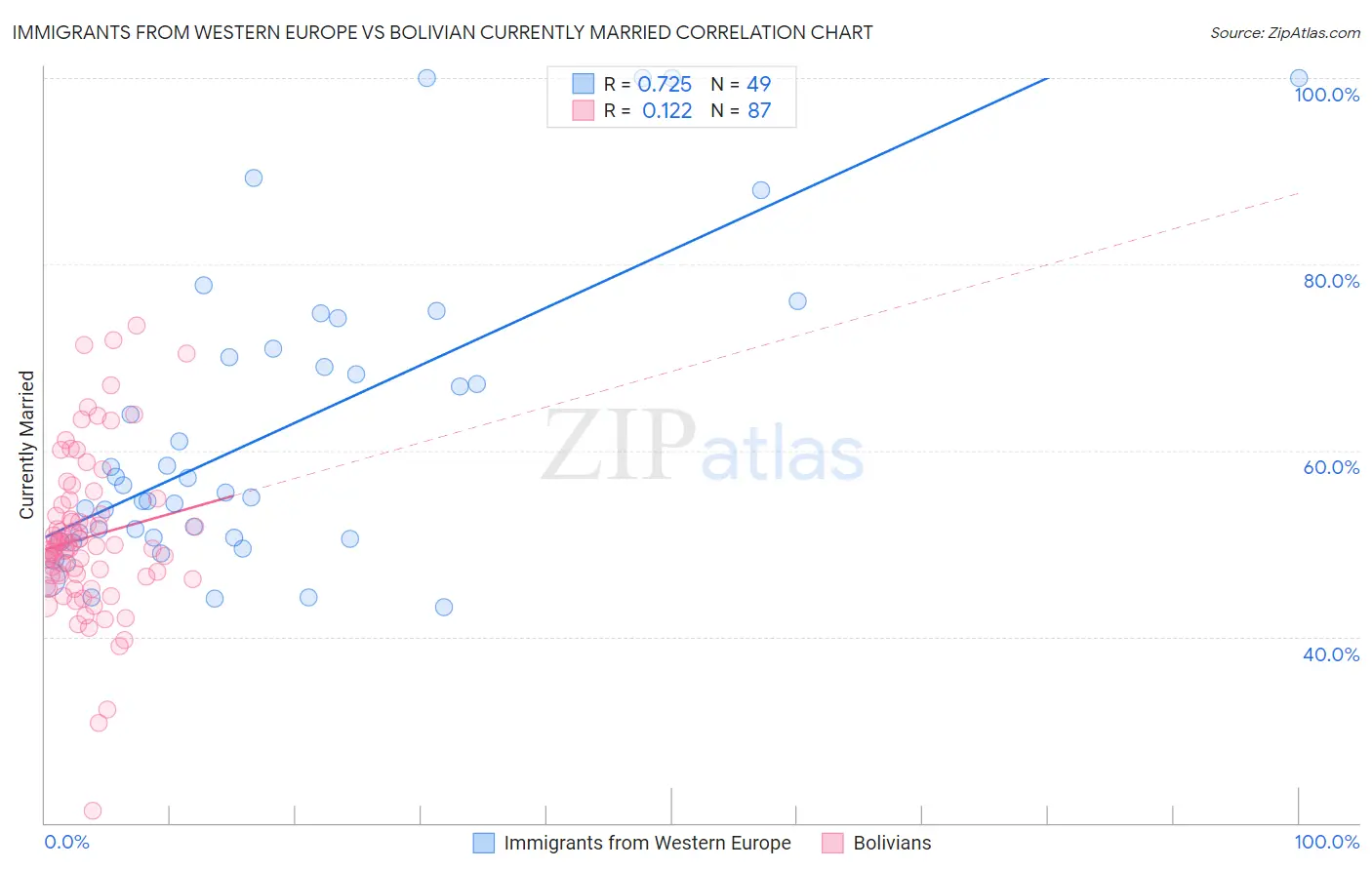 Immigrants from Western Europe vs Bolivian Currently Married