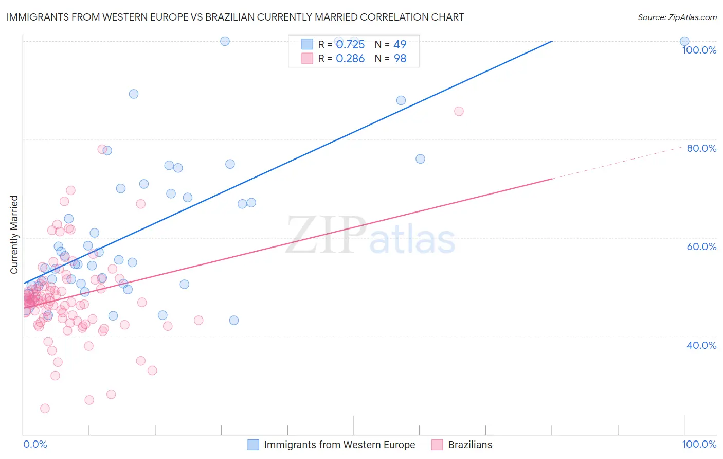 Immigrants from Western Europe vs Brazilian Currently Married