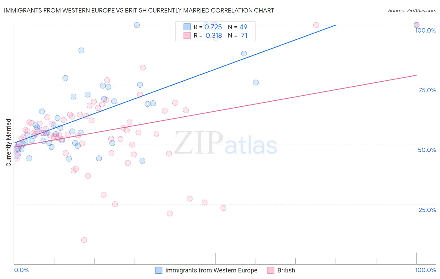 Immigrants from Western Europe vs British Currently Married