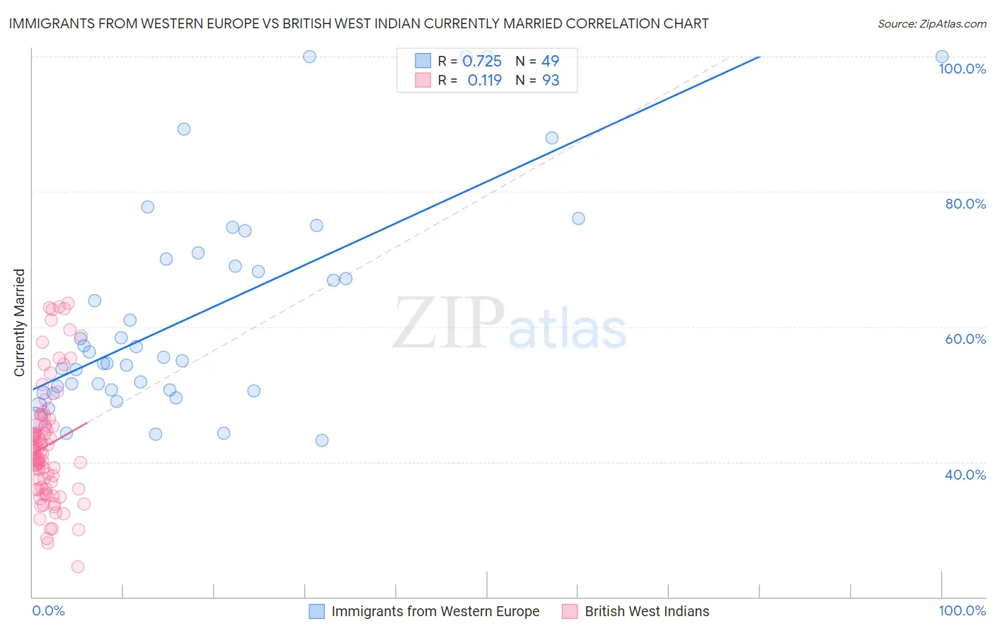 Immigrants from Western Europe vs British West Indian Currently Married