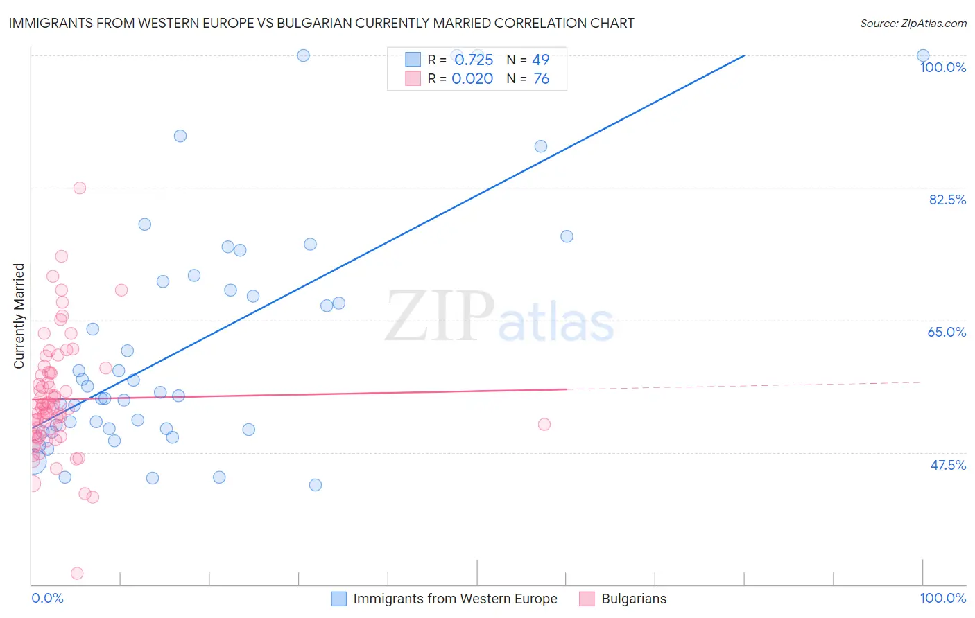 Immigrants from Western Europe vs Bulgarian Currently Married