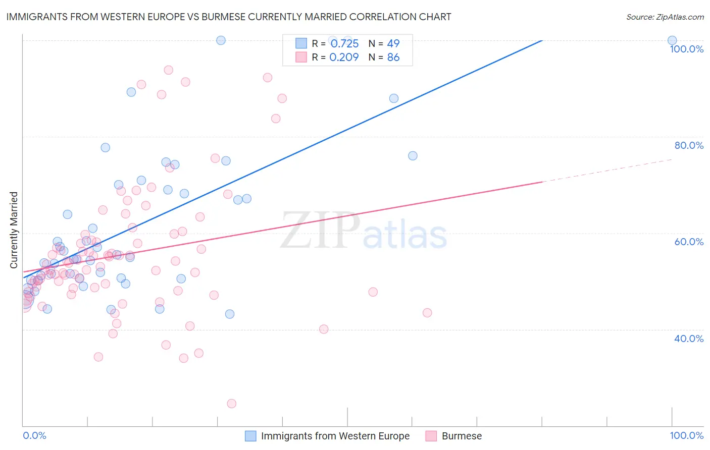 Immigrants from Western Europe vs Burmese Currently Married