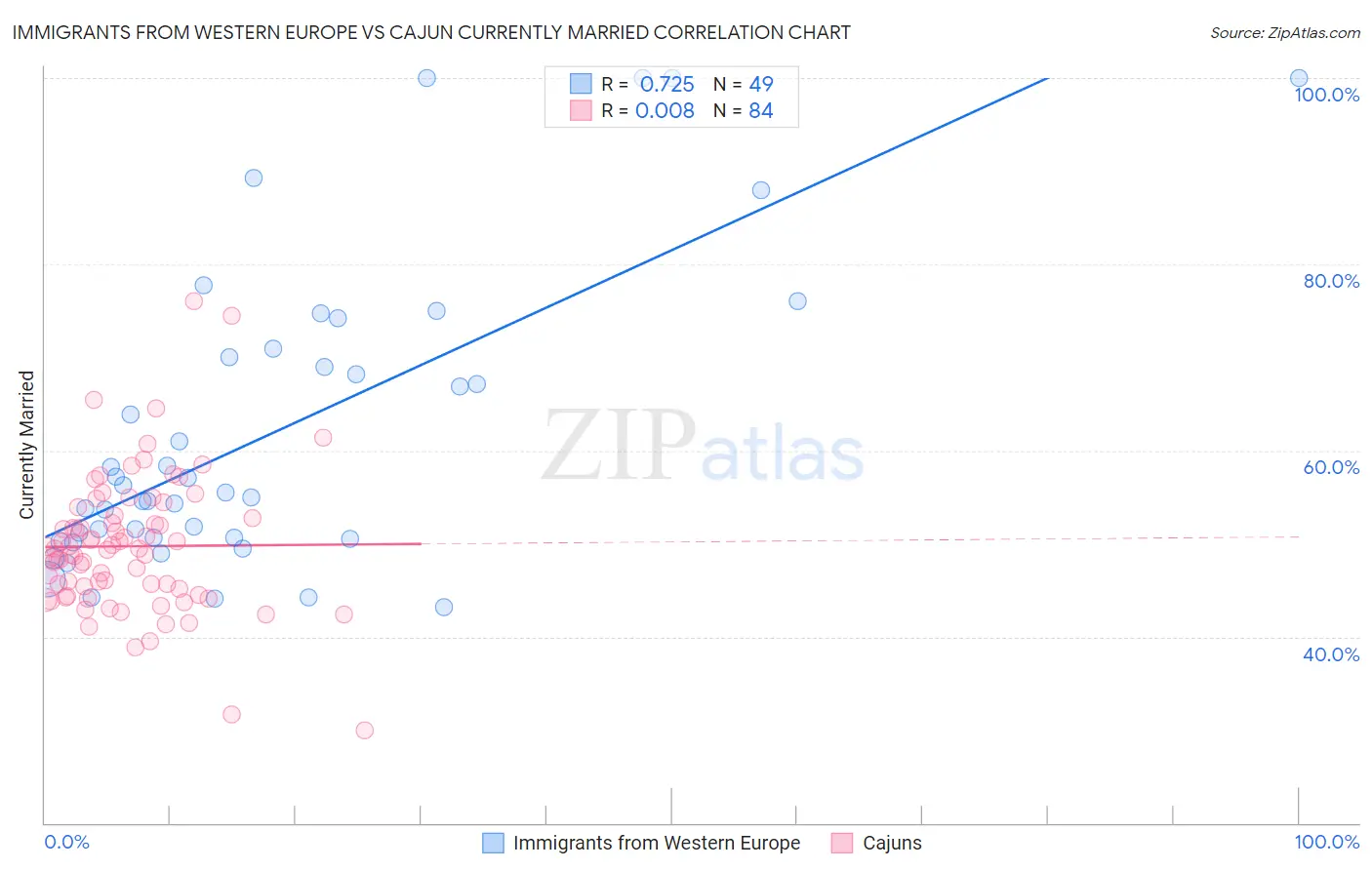 Immigrants from Western Europe vs Cajun Currently Married
