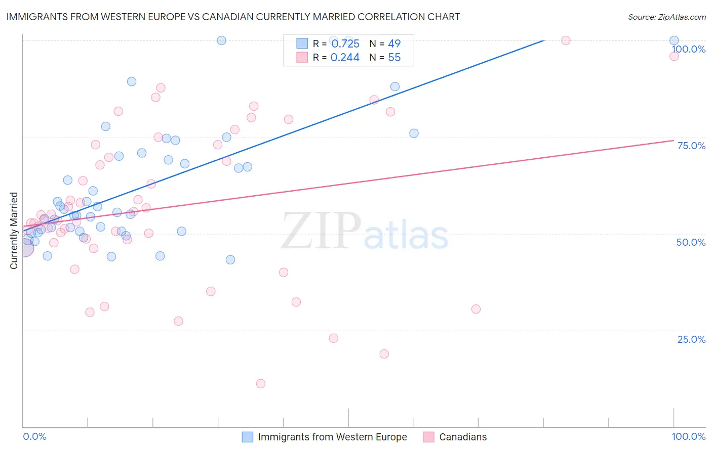 Immigrants from Western Europe vs Canadian Currently Married