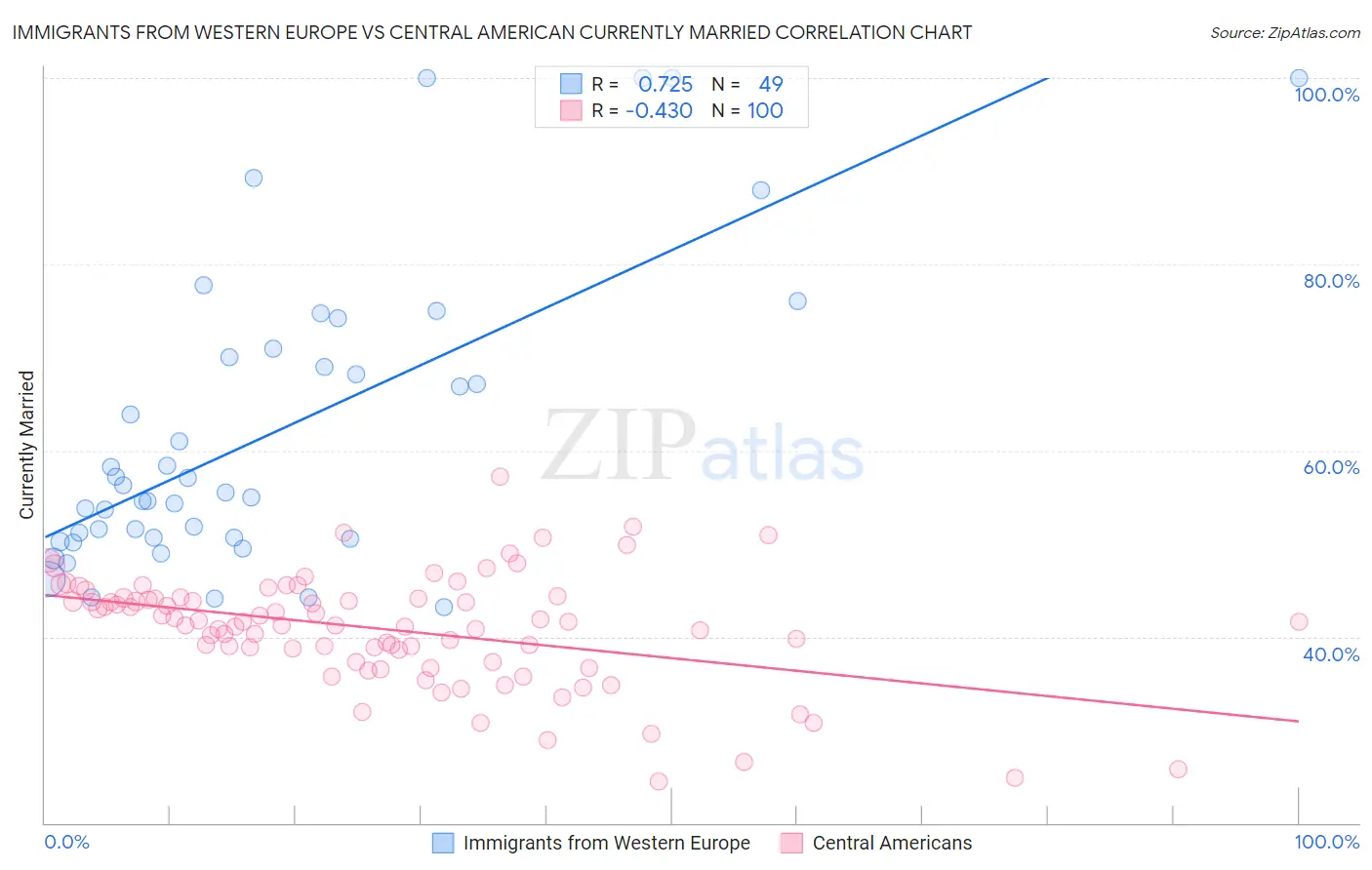 Immigrants from Western Europe vs Central American Currently Married
