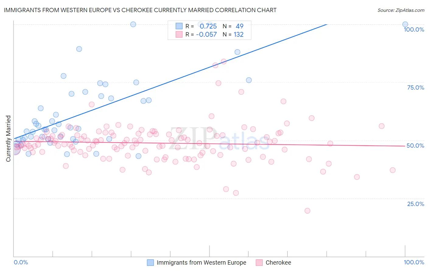 Immigrants from Western Europe vs Cherokee Currently Married