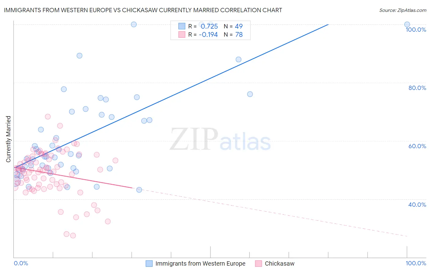 Immigrants from Western Europe vs Chickasaw Currently Married