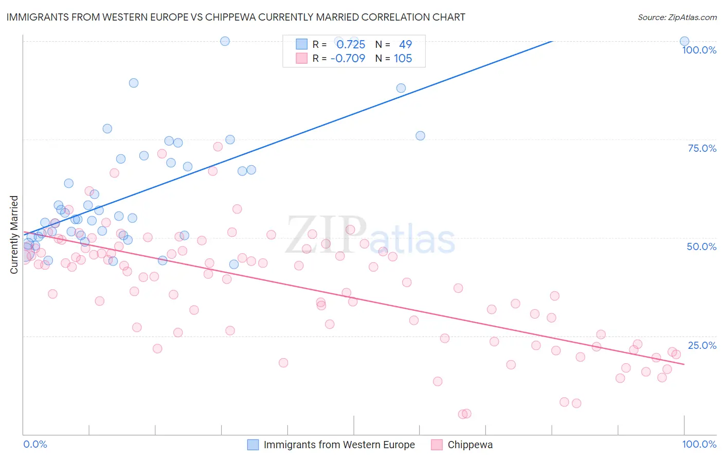 Immigrants from Western Europe vs Chippewa Currently Married