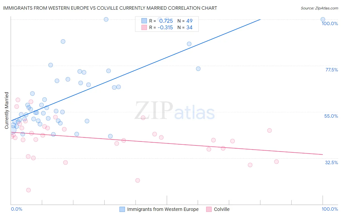 Immigrants from Western Europe vs Colville Currently Married