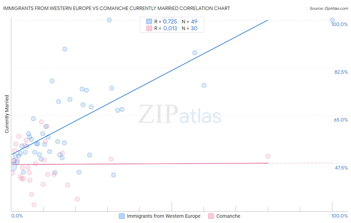 Immigrants from Western Europe vs Comanche Currently Married
