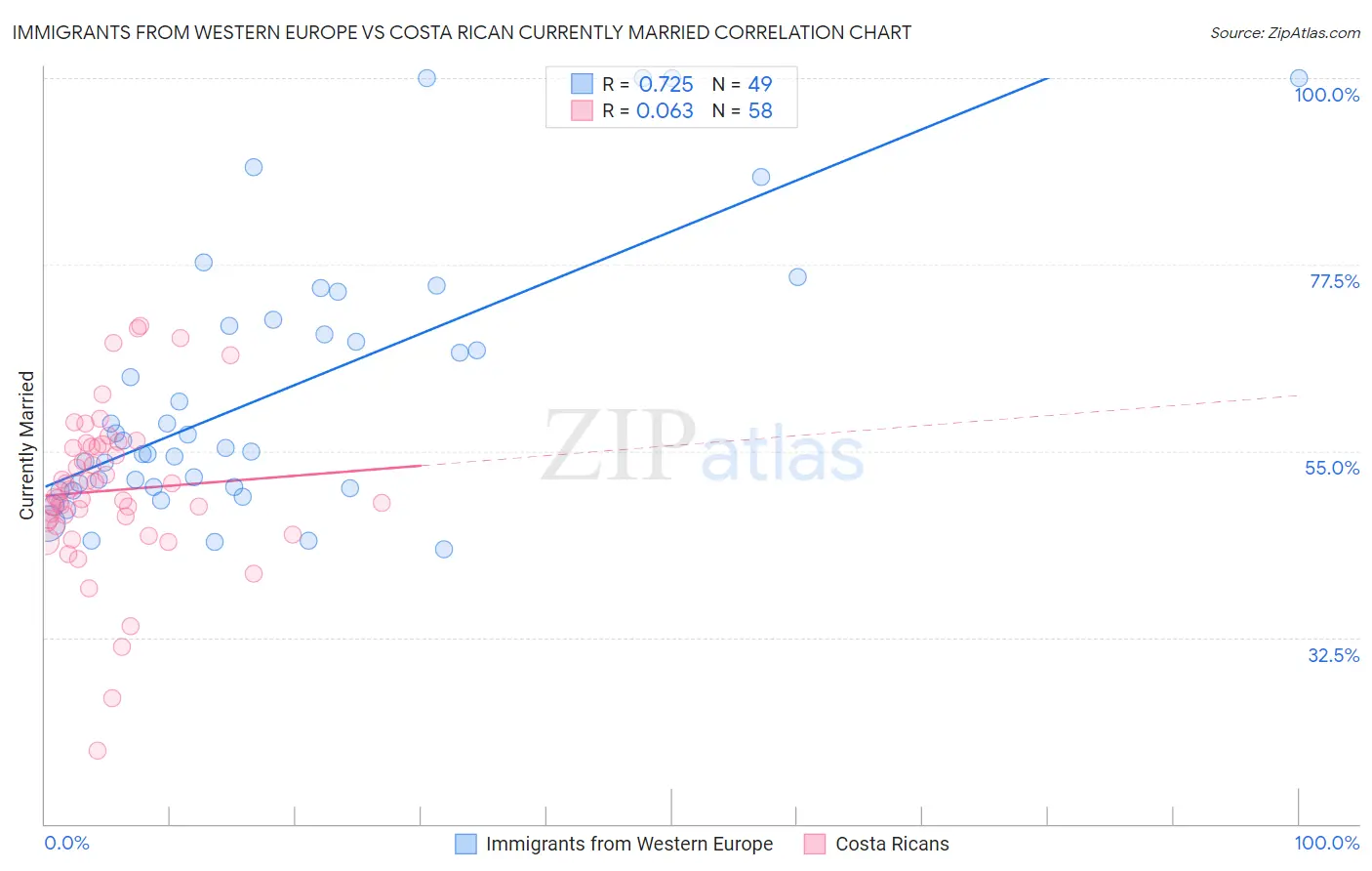 Immigrants from Western Europe vs Costa Rican Currently Married