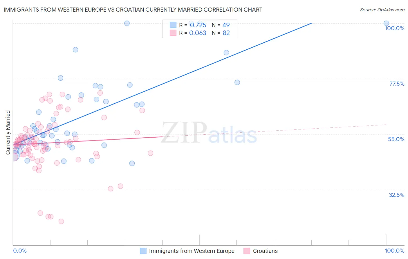 Immigrants from Western Europe vs Croatian Currently Married