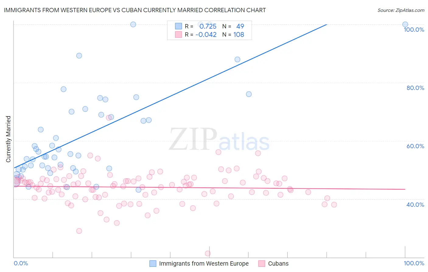 Immigrants from Western Europe vs Cuban Currently Married