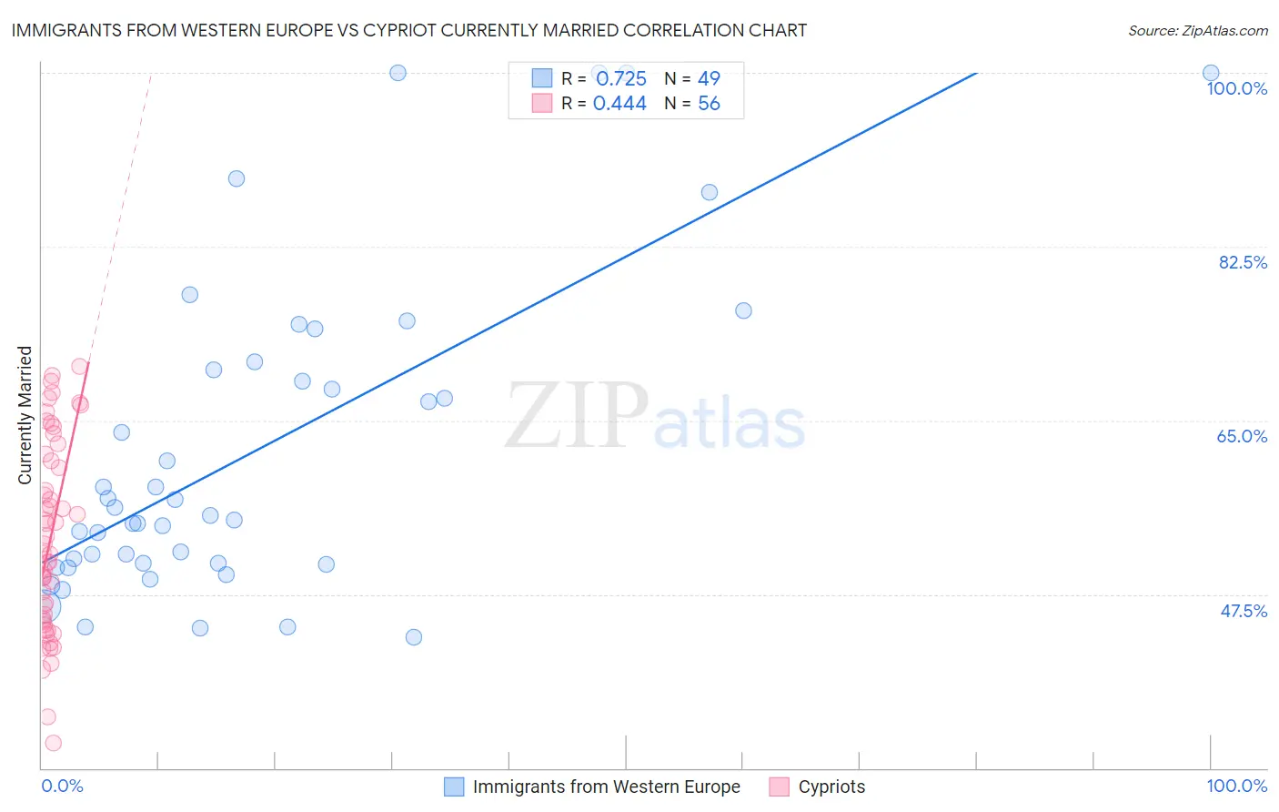 Immigrants from Western Europe vs Cypriot Currently Married