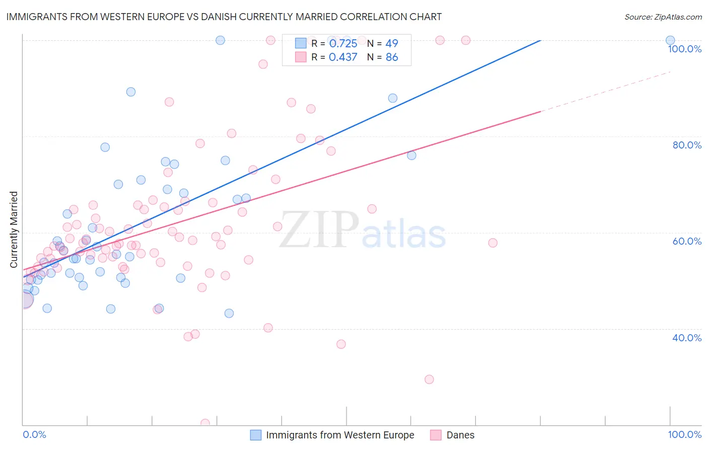 Immigrants from Western Europe vs Danish Currently Married