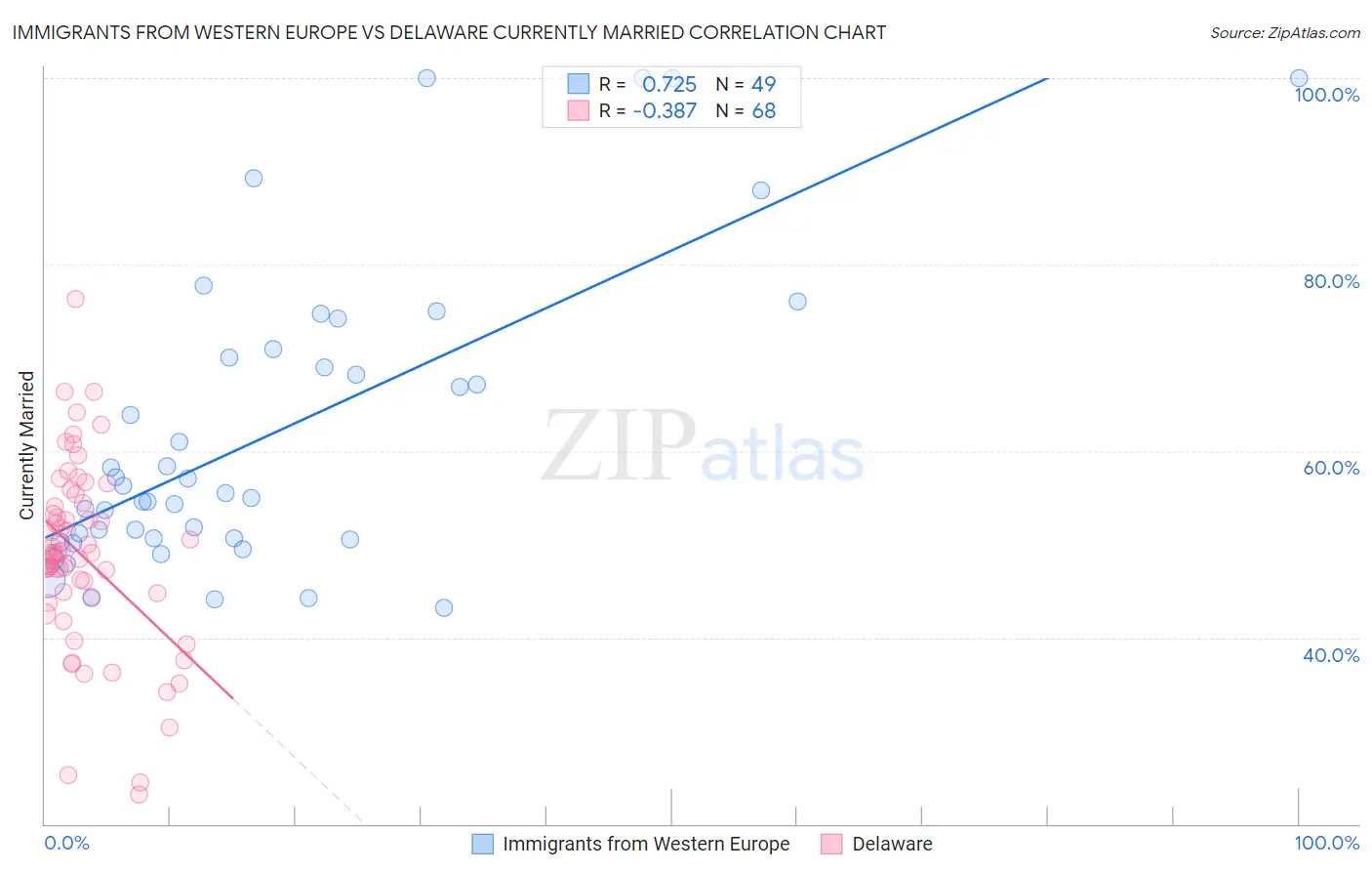 Immigrants from Western Europe vs Delaware Currently Married