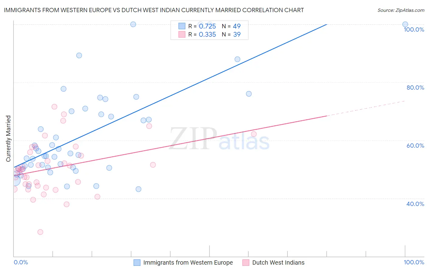 Immigrants from Western Europe vs Dutch West Indian Currently Married