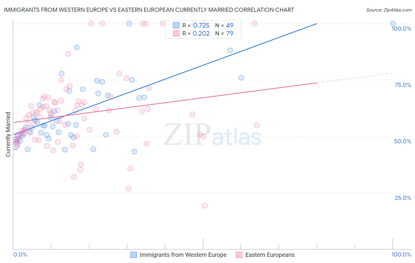 Immigrants from Western Europe vs Eastern European Currently Married