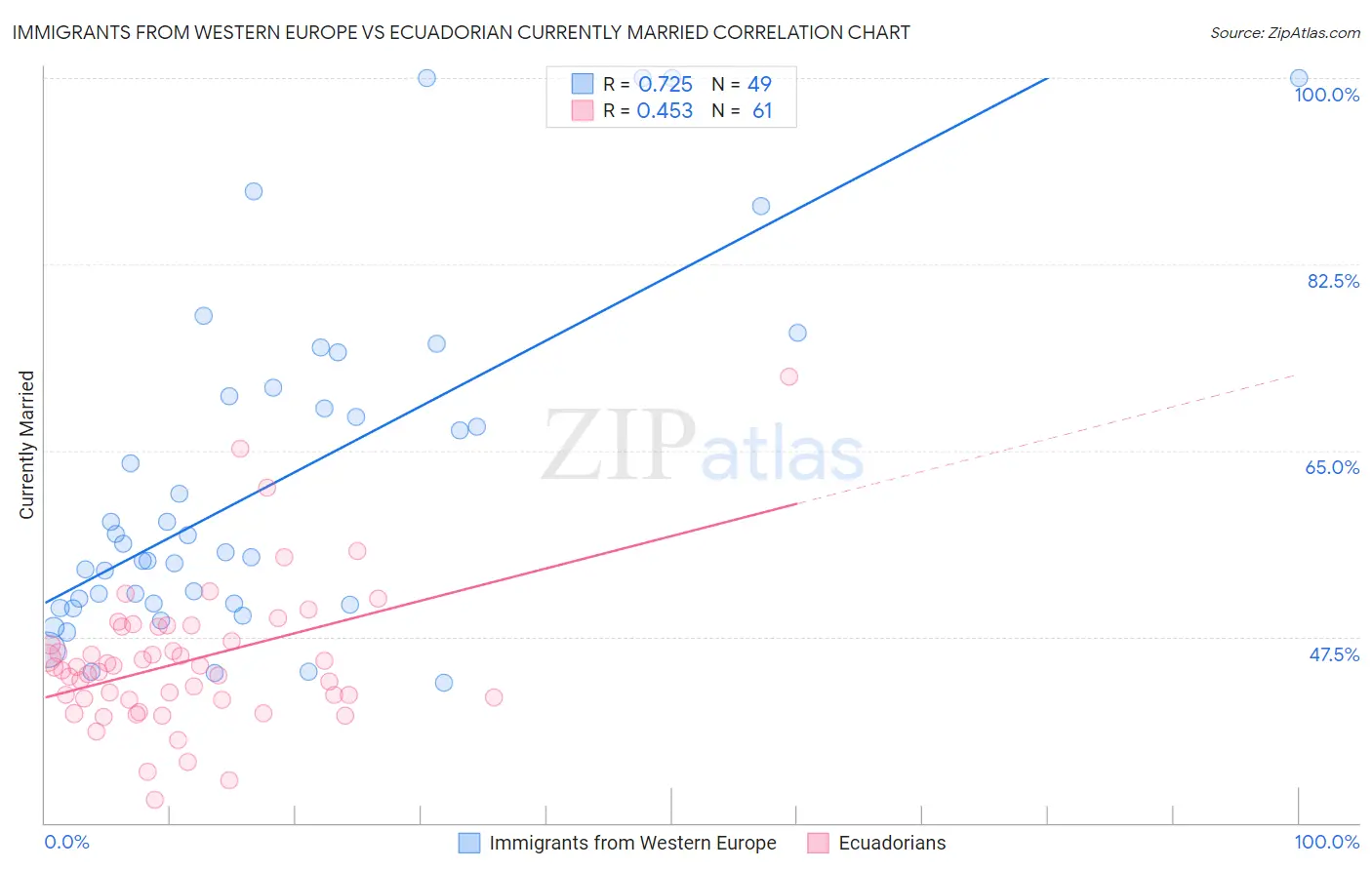 Immigrants from Western Europe vs Ecuadorian Currently Married