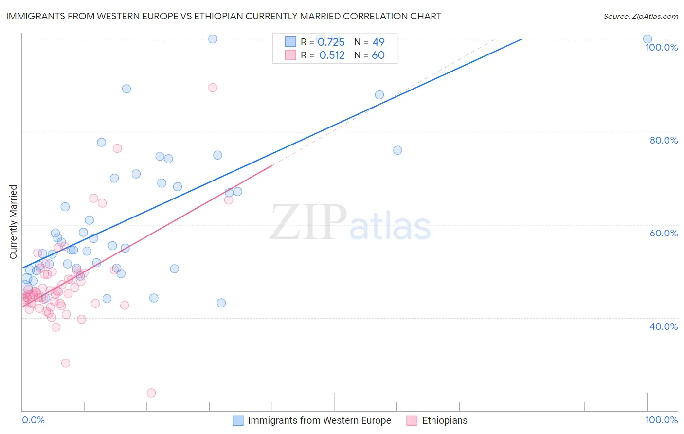 Immigrants from Western Europe vs Ethiopian Currently Married